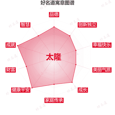 名字太隆的寓意图谱