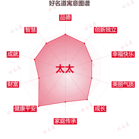 名字太太的寓意图谱