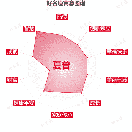 名字夏普的寓意图谱