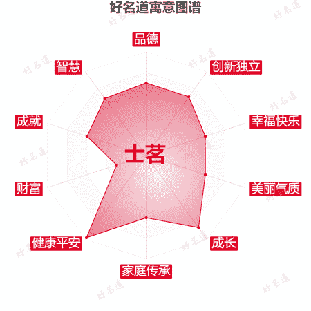 名字士茗的寓意图谱