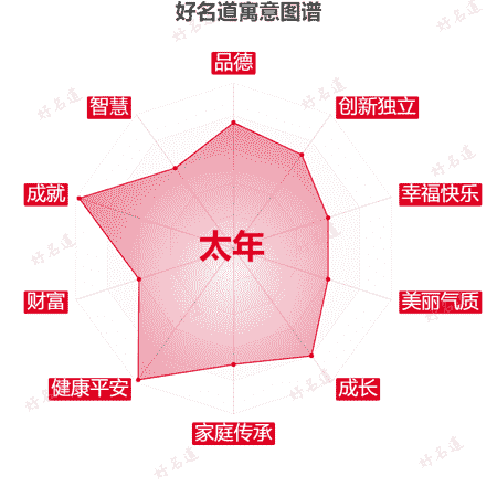 名字太年的寓意图谱