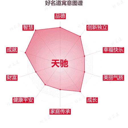 名字天驰的寓意图谱