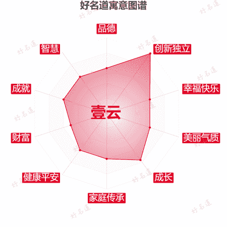 名字壹云的寓意图谱