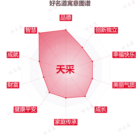 名字天采的寓意图谱