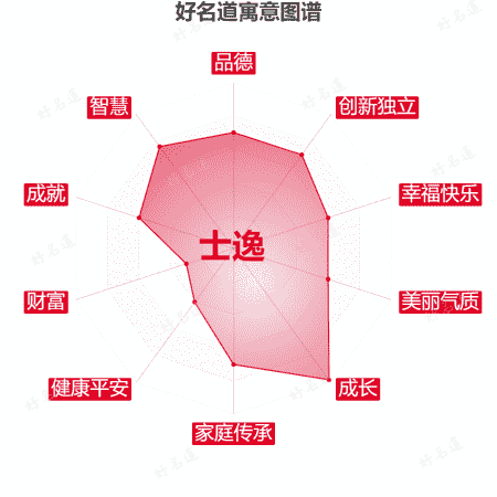 名字士逸的寓意图谱