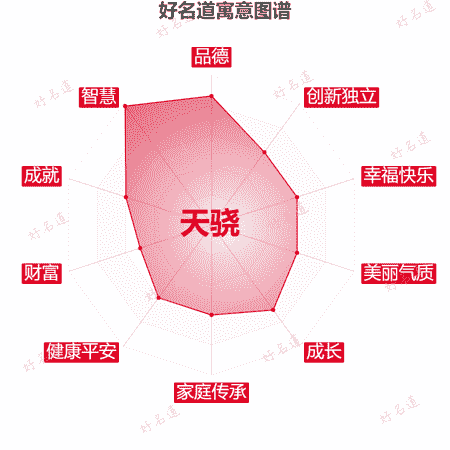 名字天骁的寓意图谱
