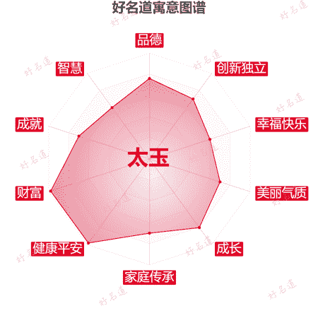 名字太玉的寓意图谱