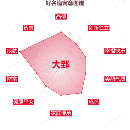 名字大郅的寓意图谱