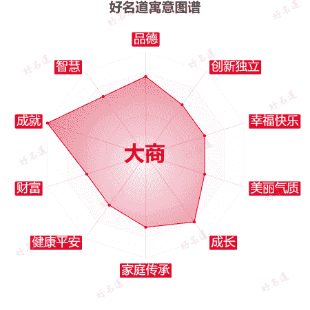 名字大商的寓意图谱