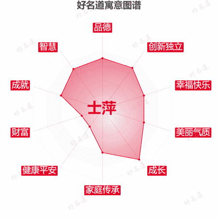 名字士萍的寓意图谱
