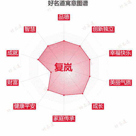 名字复岚的寓意图谱
