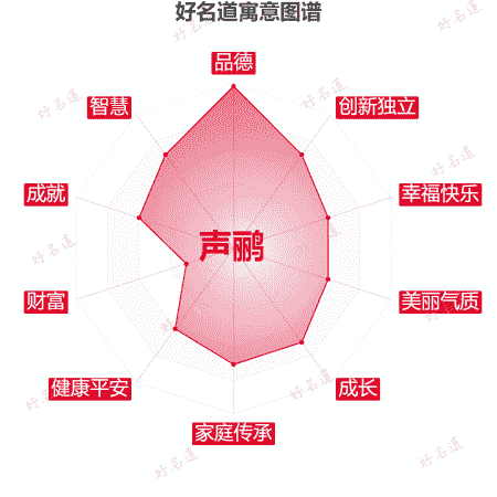名字声鹂的寓意图谱