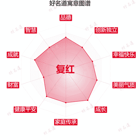 名字复红的寓意图谱