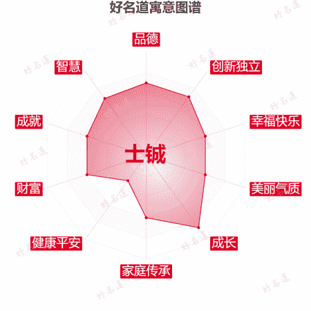 名字士铖的寓意图谱