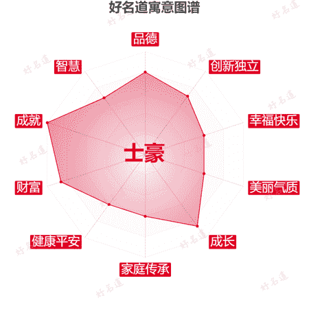 名字士豪的寓意图谱
