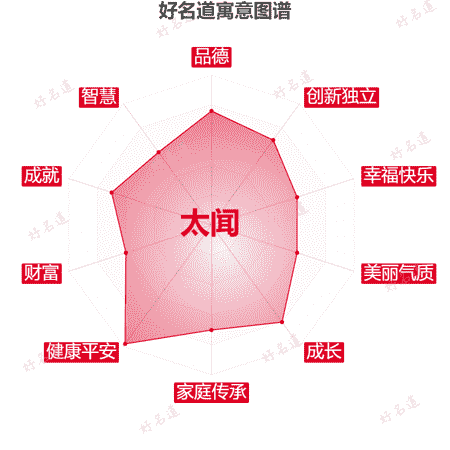 名字太闻的寓意图谱