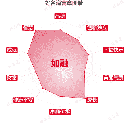 名字如融的寓意图谱