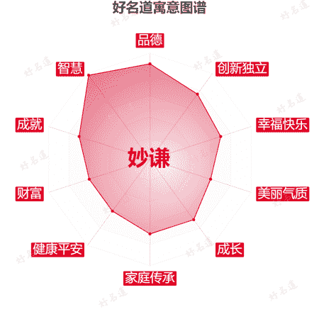名字妙谦的寓意图谱