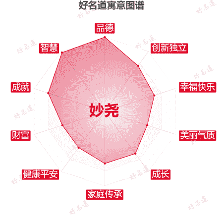 名字妙尧的寓意图谱