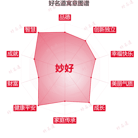 名字妙好的寓意图谱
