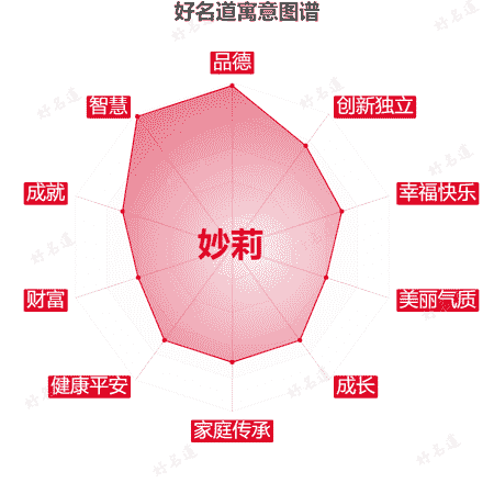 名字妙莉的寓意图谱