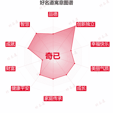 名字奇已的寓意图谱
