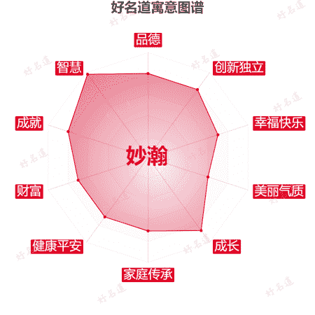 名字妙瀚的寓意图谱