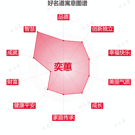 名字奕蕙的寓意图谱