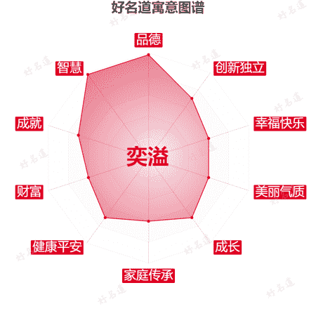 名字奕溢的寓意图谱