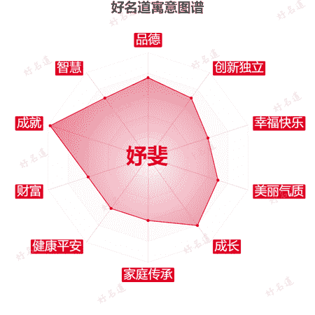 名字妤斐的寓意图谱