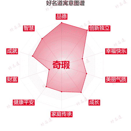 名字奇瑕的寓意图谱