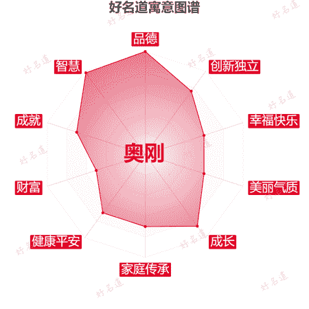 名字奥刚的寓意图谱