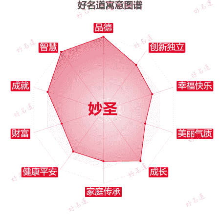 名字妙圣的寓意图谱