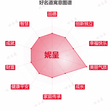 名字妮呈的寓意图谱