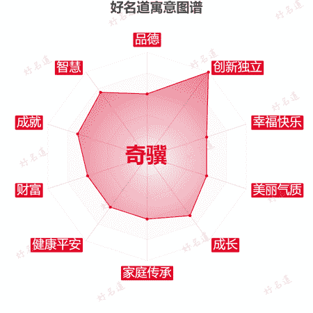 名字奇骥的寓意图谱