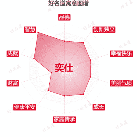 名字奕仕的寓意图谱