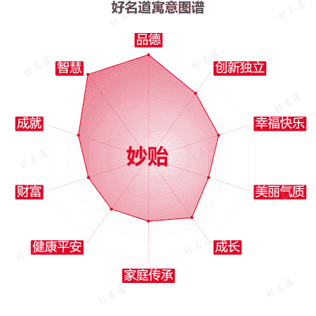名字妙贻的寓意图谱