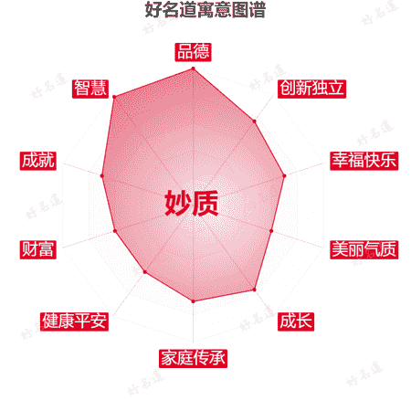 名字妙质的寓意图谱