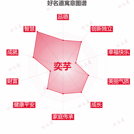 名字奕芋的寓意图谱