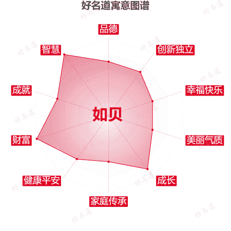名字如贝的寓意图谱