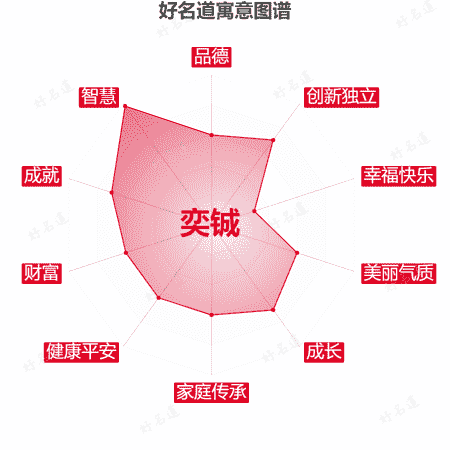 名字奕铖的寓意图谱