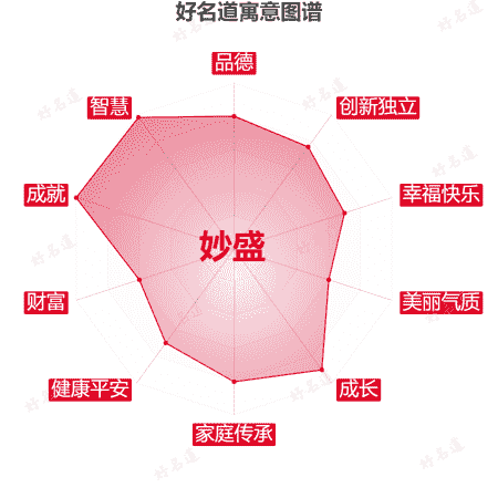 名字妙盛的寓意图谱