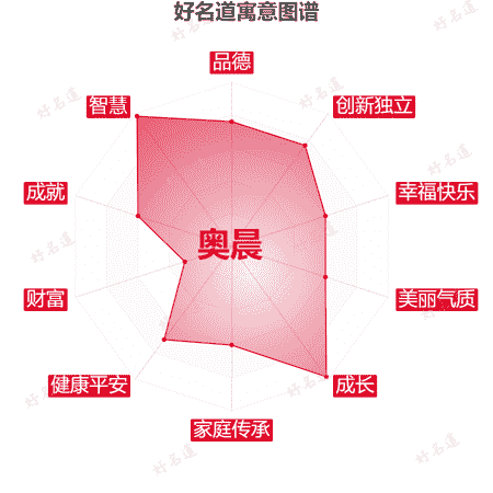 名字奥晨的寓意图谱