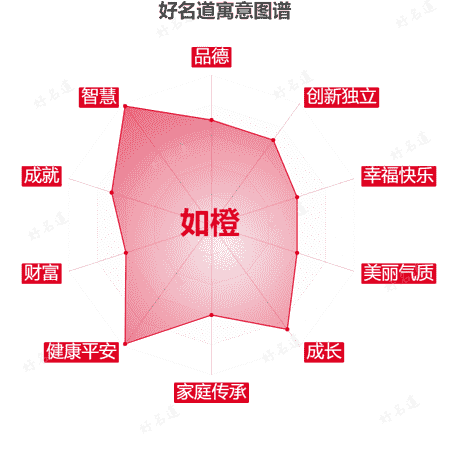 名字如橙的寓意图谱