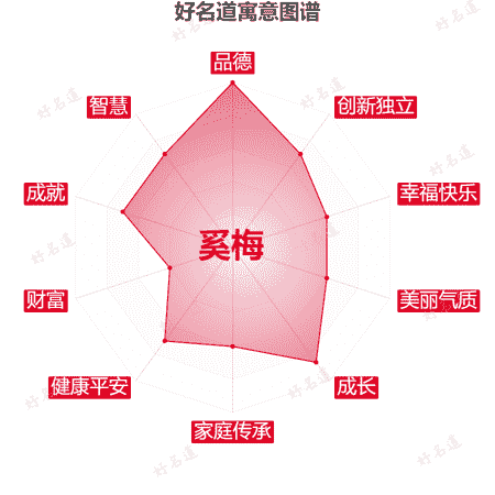 名字奚梅的寓意图谱