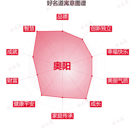 名字奥阳的寓意图谱