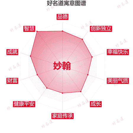 名字妙翰的寓意图谱