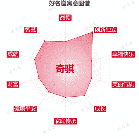 名字奇骐的寓意图谱