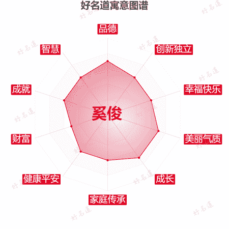 名字奚俊的寓意图谱