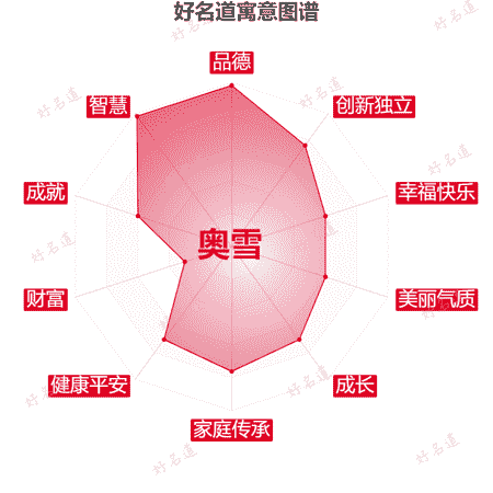 名字奥雪的寓意图谱